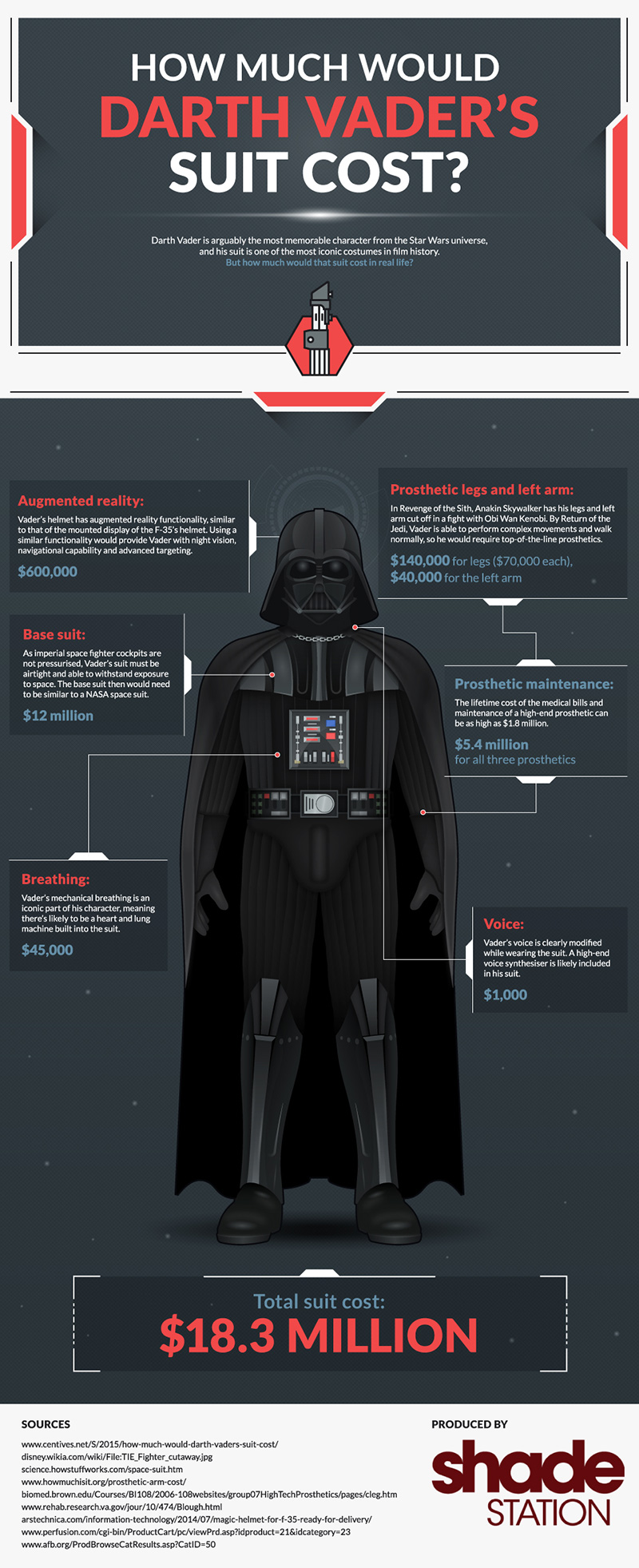 Illustration for article titled You Could Build a Decent Darth Vader Suit For $18.3 Million
